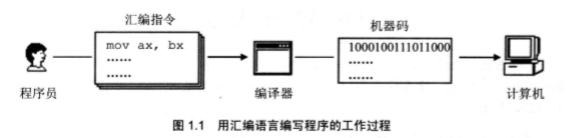 【匯編基礎(chǔ)】1.基礎(chǔ)知識(shí)